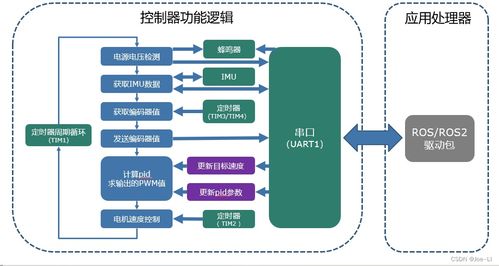 智能小車驅(qū)動(dòng)器軟件與人工智能基礎(chǔ)軟件開發(fā)全攻略
